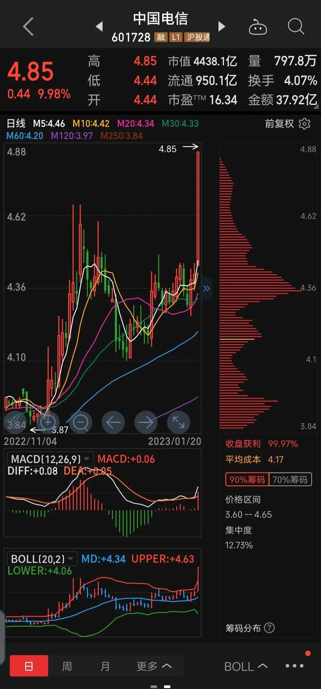 中国电信会不会成妖股