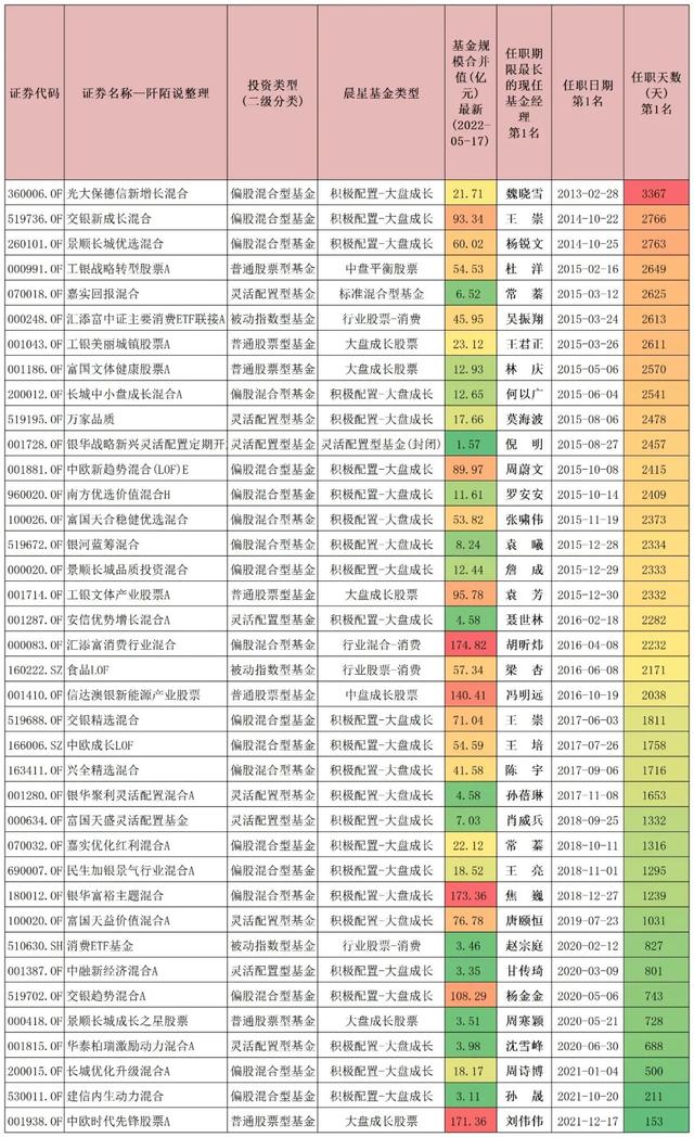 连续六年跑赢工银股混且由同一基金经理管理主动权益基金只有18只