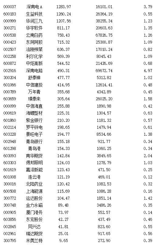 QFII现身50公司 偏爱科技和医药