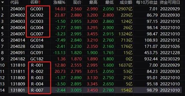 投资机会！收益接近4%买入能赚11天