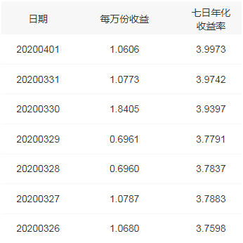 “富人版货币基金”火了，七日年化收益超4%！