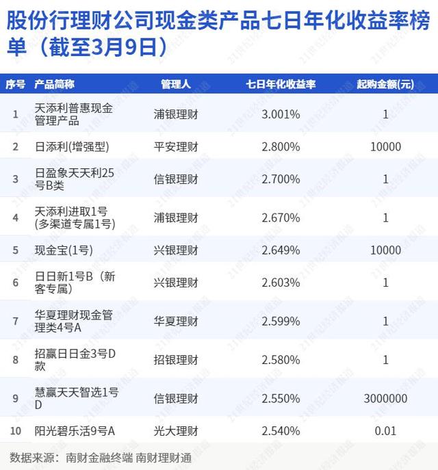 QDII美元现金类理财年化收益最高超4%！投资者需注意汇率风险丨机警理财日报