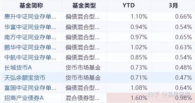 简洁！！一文说清楚同业存单指数基金，认识，购买赎回过程实操