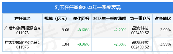 刘玉2023年一季度表现，广发均衡回报混合A基金季度跌幅2.29%