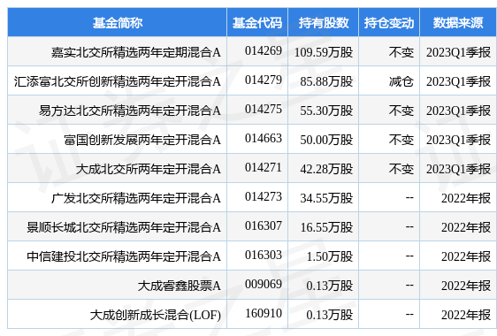 5月9日凯德石英跌8.80%，嘉实北交所精选两年定期混合A基金重仓该股