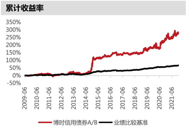 博时基金：“固收大厂”的进阶之路