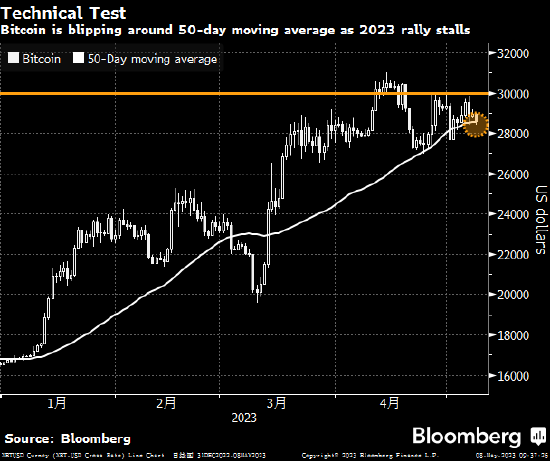 比特币本周开局回落 试探50日移动均线