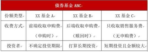 基金类后缀的A、B、C、D、E、F、G都有什么作用