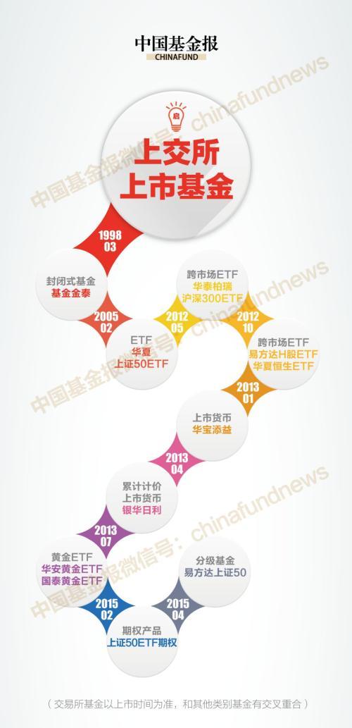 远比A股上市公司多！10张图看懂：基金产品20年演变