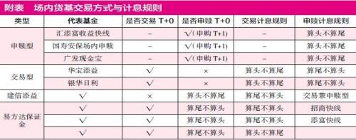 收益率下滑仍受追捧 选择场内货基留意细节