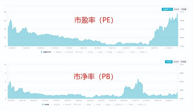 估值怎么看市盈率、市净率、市销率分别适用哪些行业，一文看懂