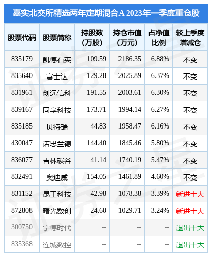 5月9日凯德石英跌8.80%，嘉实北交所精选两年定期混合A基金重仓该股