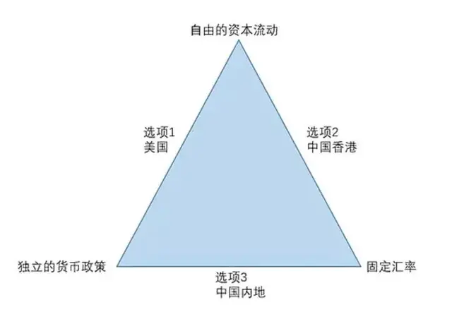 为啥咱人民币不能自由兑换美元因为有人说了，仨条件不能都满足