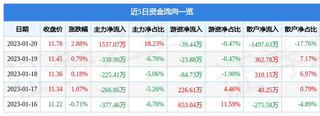 阳谷华泰（300121）1月20日主力资金净买入1537.07万元