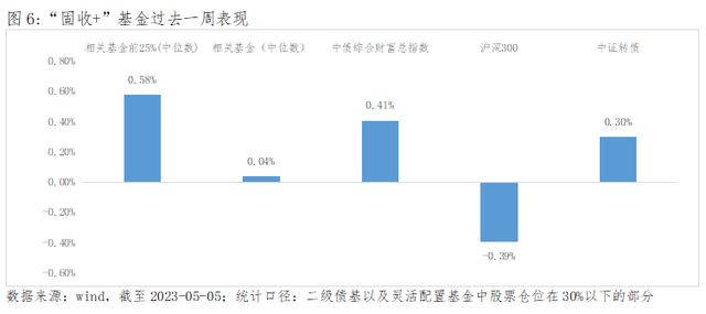 债券市场周报(04.24-05.05)