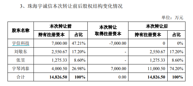 宇信科技“去房地产”疑云：低价向控股股东转让商办大厦