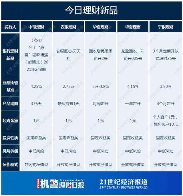 银行理财年底密集调整产品估值方法，一款现金类产品重仓城投债收益率达3.16%丨机警理财日报（12月15日）