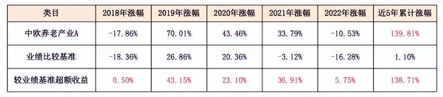 市场震荡拉锯！我发现一支穿越牛熊、收益翻倍的宝藏基金