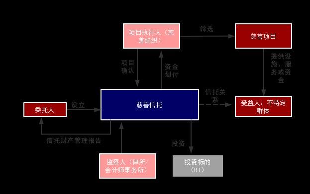 家族慈善信托的四类模式