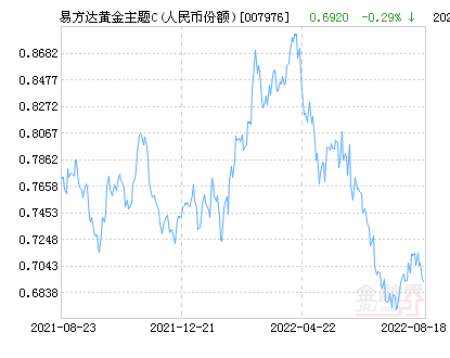 易方达黄金主题C（人民币份额）净值下跌2.71% 请保持关注