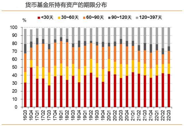 近期货币基金收益率攀升，能持续多久长期来看货基收益还将下行