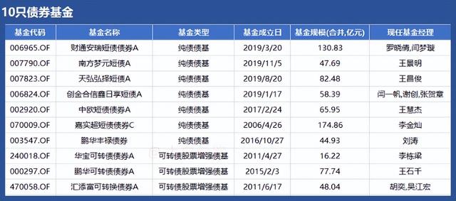 债基既稳健也多元，聊10只值得认识的债基