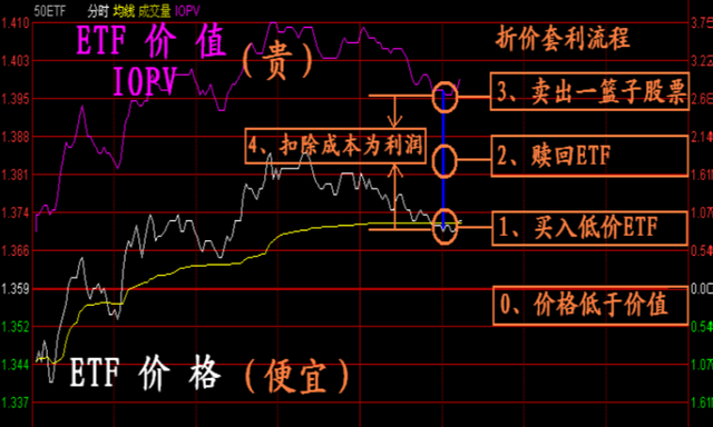 还不懂如何ETF套利吗小编手把手教你如何利用ETF套利