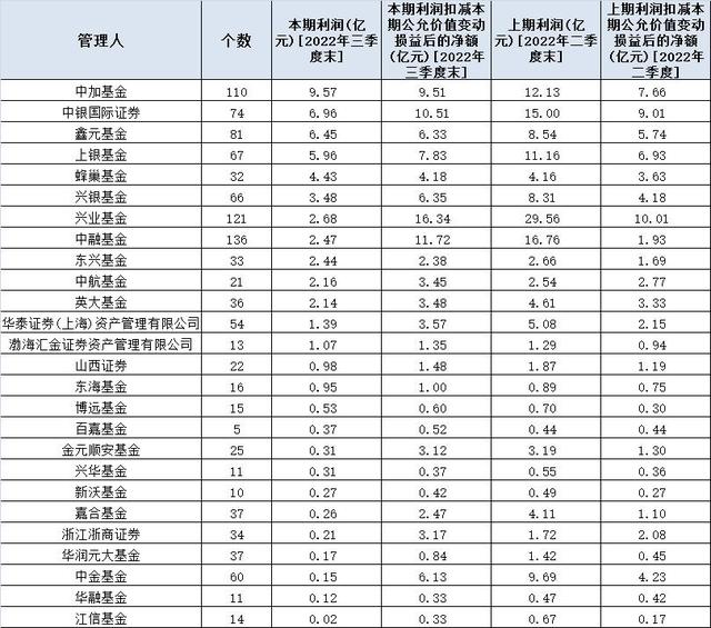 公募三季度亏损8896亿：26家正收益，25家亏损超百亿