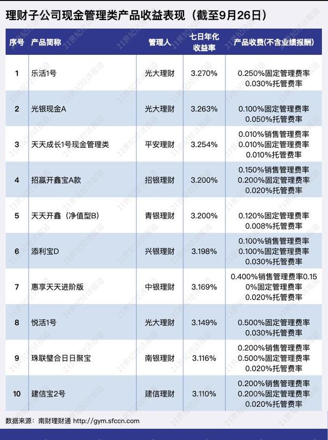 现金管理类产品含多笔嵌套投资，银行理财委外规模已减半丨机警理财日报（9月29日）