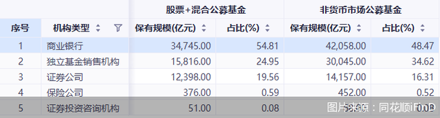 二季度基金销售保有规模百强排行榜“出炉”！银行、券商、独销机构环比齐增