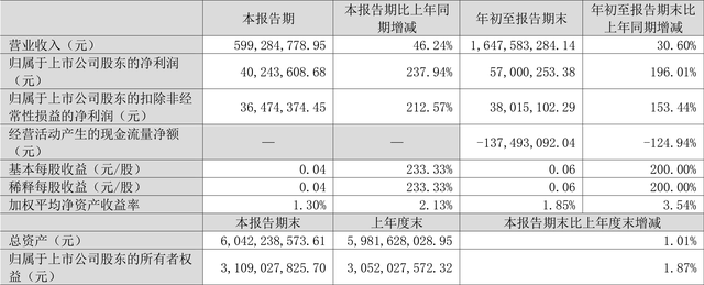 ST森源：2022年前三季度盈利5700.03万元 同比扭亏