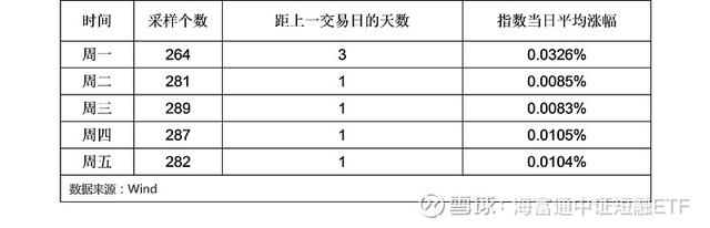 想买入短融ETF，礼拜几最划算