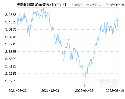 华泰柏瑞基本面智选A基金最新净值涨幅达1.51%