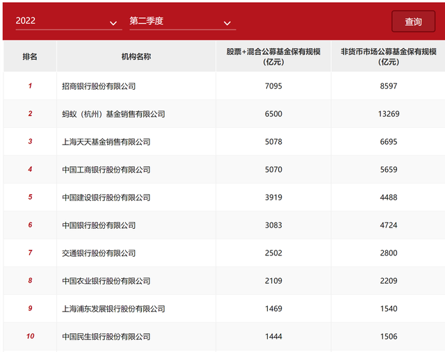 二季度公募代销“成绩单”出炉！蚂蚁非货保有规模突破1.3万亿元，招行、蚂蚁、天天仍居股票+混合基金规模前三