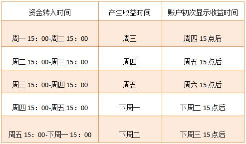 “宅理财”分享：最适合小白做的1块钱入门投资理财--货币基金