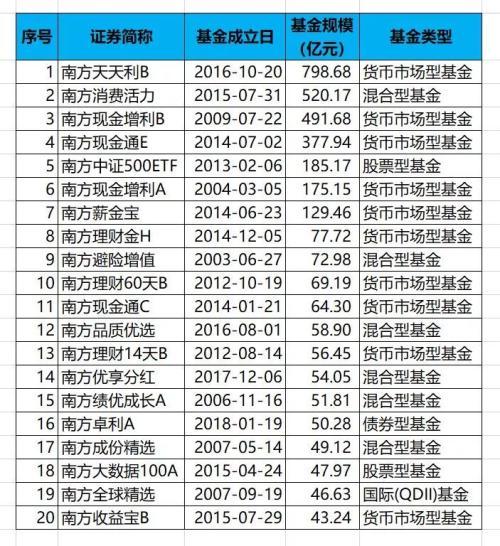 基金战国列传之南方基金