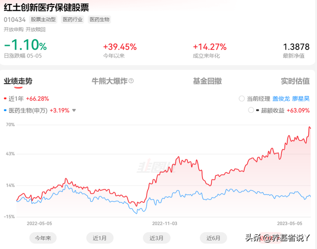 盖俊龙、范洁、易小金、伍旋...5月4日有65只基金创历史新高