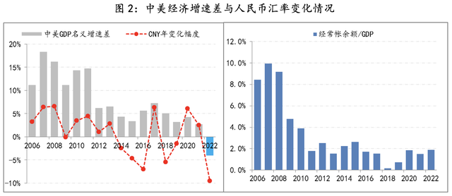 2023年经济展望⑤：影响人民币汇率的三层线索