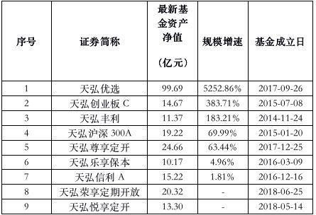 全球最大货基5年高增长终结 天弘规模跌至1.34万亿