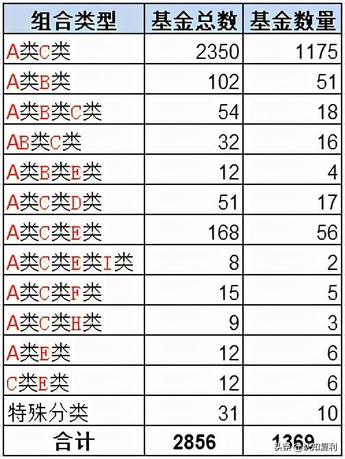 超全总结，债券型基金分类必看！A类、B类、C类等代表什么意思