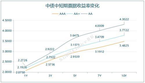 1只债券未能按期兑付本息，2只债券取消发行