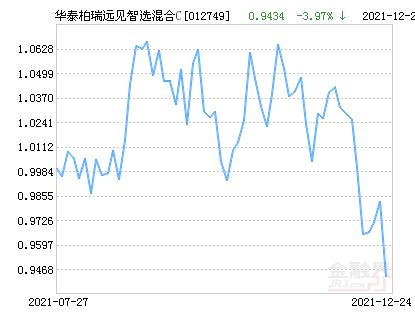 华泰柏瑞远见智选混合C基金最新净值跌幅达3.97%