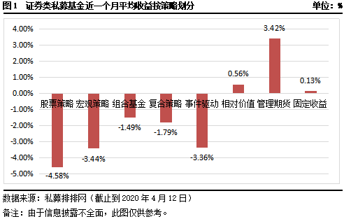 用益-私募市场一周回顾：私募股权市场降温 契约型基金收益率微降