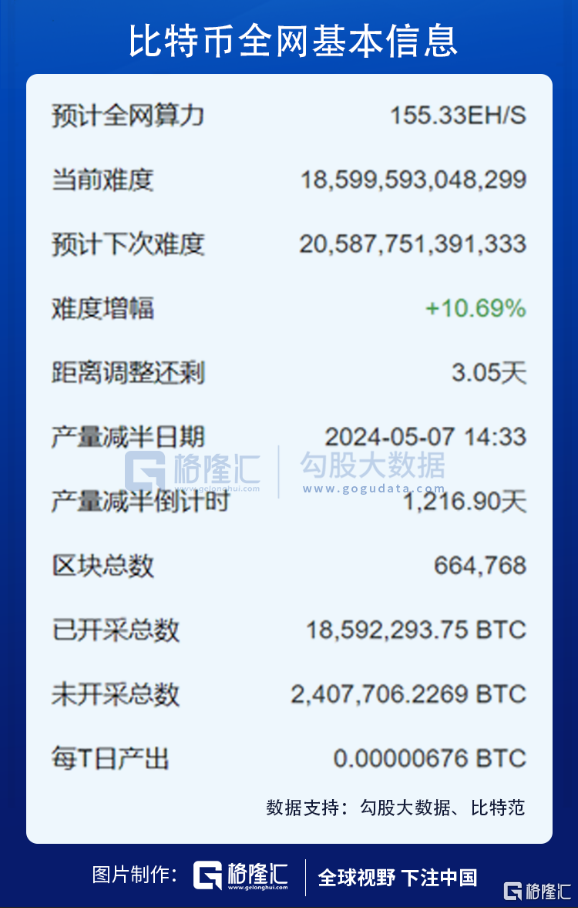 比特币突破4万了！不说了，我去华强北买矿机了