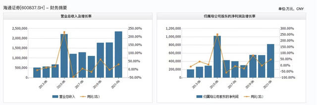 235亿！海通证券上半年收入刷新纪录，海通国际、富国基金等子公司多点开花，境内投行业务第二保持强势