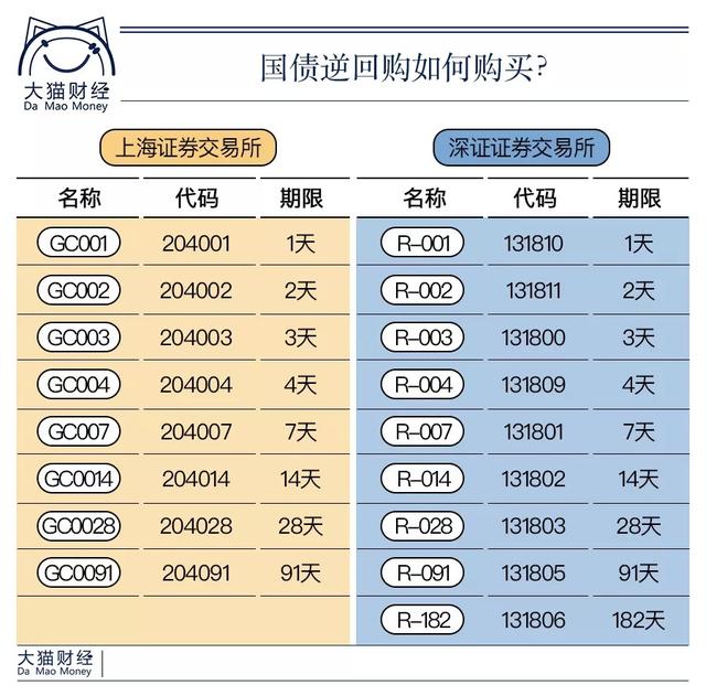 逆回购+场内货币基金！一天赚10天的利息