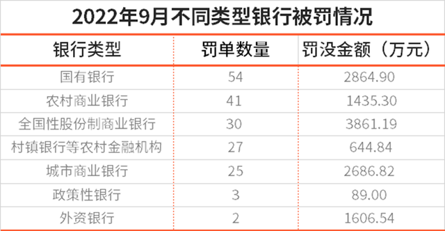 9月份银行业罚单出炉！韩亚银行（中国）、浦发、建行累计被罚超千万