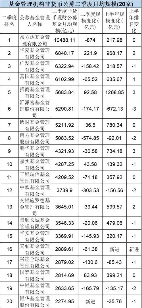 重磅！公募基金最新20强榜单来了