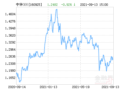 大成中华沪深港300指数(LOF)A净值下跌1.10% 请保持关注