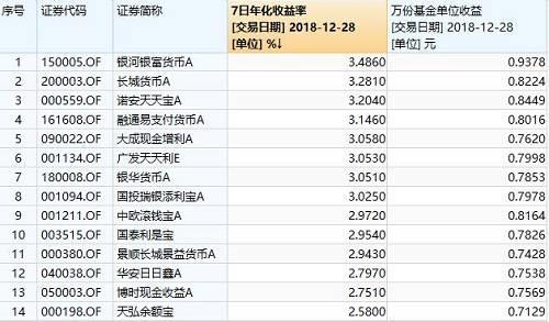 全球最大货基5年高增长终结 天弘规模跌至1.34万亿